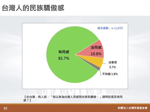 【台灣民意基金會民調】民進黨支持率攀升 藍白選後流失300萬支持者