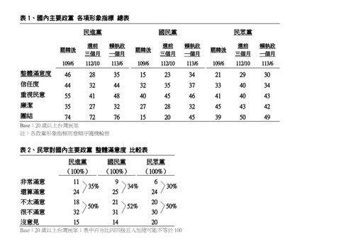 【TVBS民調】國會改革後形象重挫 3黨不滿意度均破5成