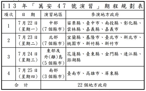 配合漢光實兵演練 7月22至25日全台分區實施萬安47號演習