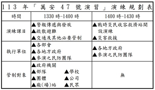 配合漢光實兵演練 7月22至25日全台分區實施萬安47號演習