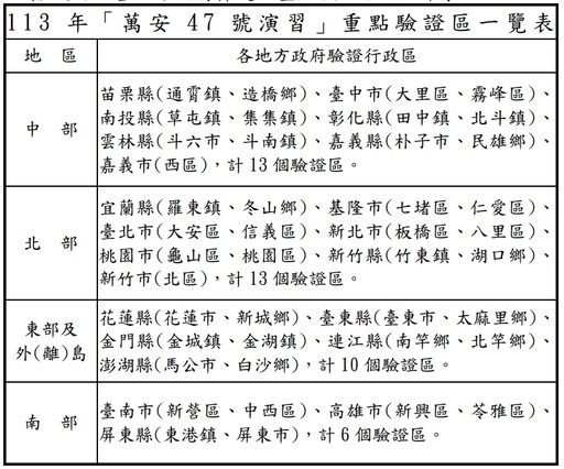 配合漢光實兵演練 7月22至25日全台分區實施萬安47號演習