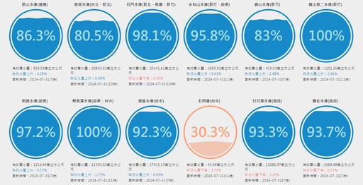 低壓快閃灌水！2天再狂收8000萬噸水 「這水庫」進帳比曾文和石門還多排第一