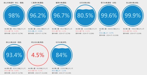 低壓快閃灌水！2天再狂收8000萬噸水 「這水庫」進帳比曾文和石門還多排第一