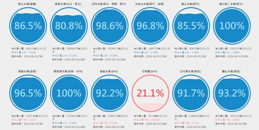 喝飽了！曾文水庫終於今年首次滿庫 石門水庫也僅差33公分滿水位