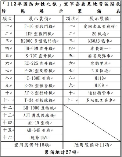 今年唯一場次！嘉義空軍基地10日開放 F-16、勇鷹號、AH-1W、銳鳶UAV、M60A3戰車一次看完