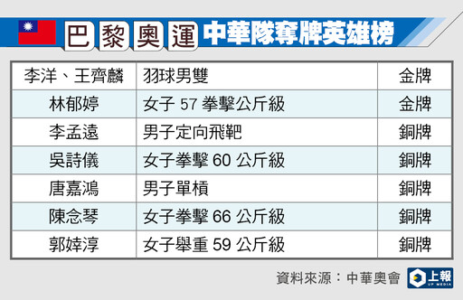 【巴黎奧運】中華隊獲獎名單一次看 2金5銅國家排名35、亞洲列第7