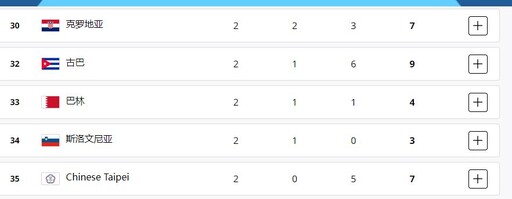 【巴黎奧運】中華隊獲獎名單一次看 2金5銅國家排名35、亞洲列第7