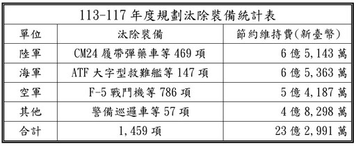 5年內汰除M41D戰車等組件 可省維持費32億餘元