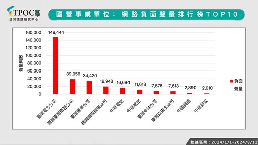 國營事業負聲量榜出爐 台電供電不穩最顧人怨、台鐵事故頻傳居次