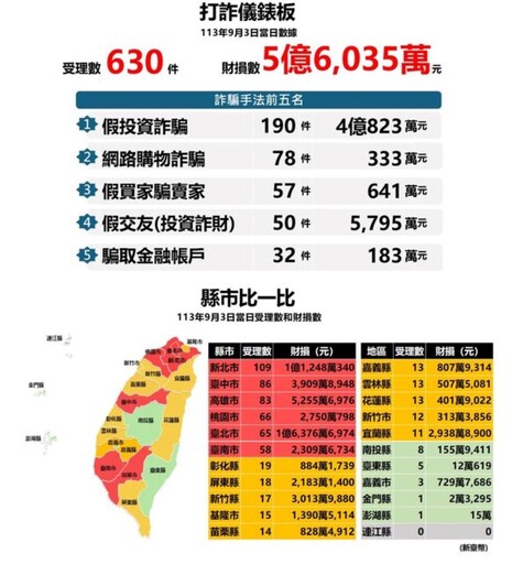 內政部「打詐儀表板」揭恐怖數據 王鴻薇：國人1天被詐騙5億