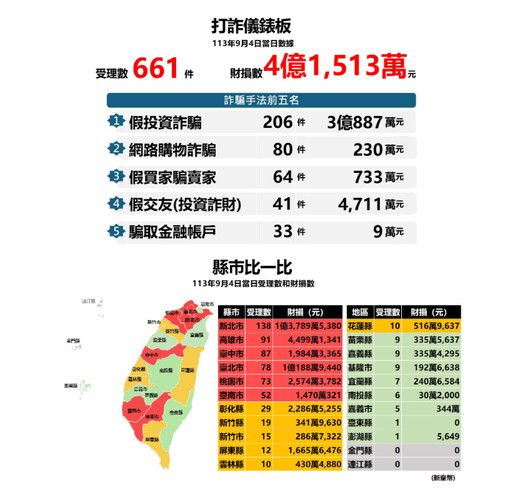 內政部「打詐儀表板」揭恐怖數據 王鴻薇：國人1天被詐騙5億