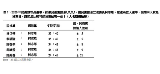 【TVBS民調】2026高市長之爭綠變藍？ 柯志恩支持度領先綠營5人選