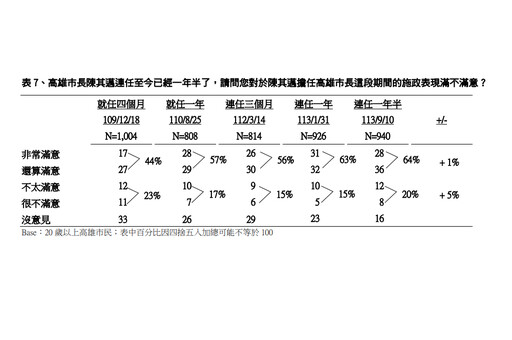 【TVBS民調】2026高市長之爭綠變藍？ 柯志恩支持度領先綠營5人選