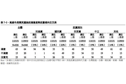 【TVBS民調】2026高市長之爭綠變藍？ 柯志恩支持度領先綠營5人選