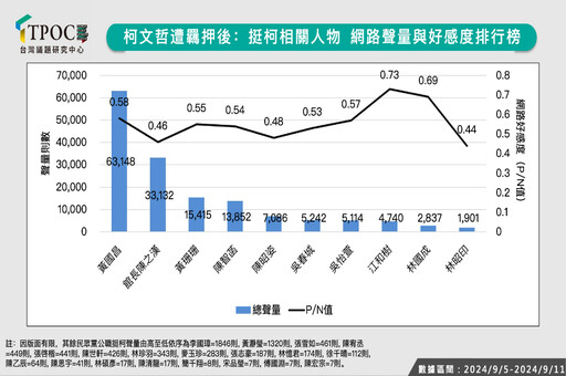 【TPOC網路民調】民眾黨負面聲量達2.5萬則 「挺柯」部隊好感度超低