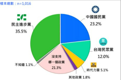 【最新民調】柯文哲涉弊民眾黨卻未「全面崩盤」 87%支持者要繼續當小草