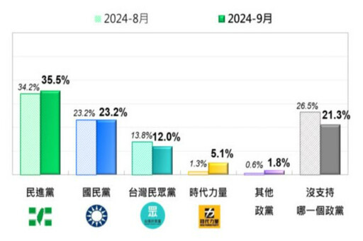 【最新民調】柯文哲涉弊民眾黨卻未「全面崩盤」 87%支持者要繼續當小草