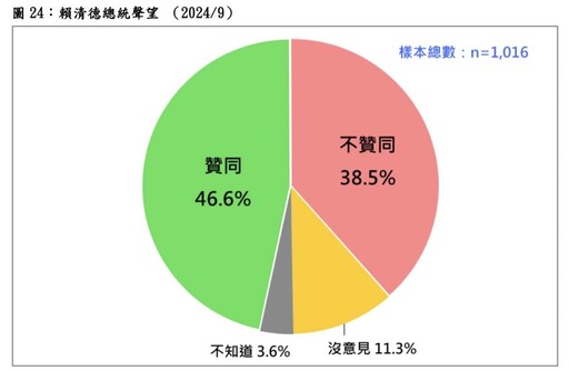 【最新民調】賴清德對中強硬態度獲4成6支持 民意支持度優於蔡英文