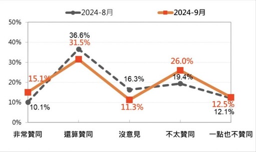 【最新民調】賴清德對中強硬態度獲4成6支持 民意支持度優於蔡英文