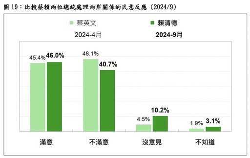 【最新民調】賴清德對中強硬態度獲4成6支持 民意支持度優於蔡英文