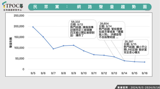 柯文哲京華城案網路聲量下滑 小草集氣「開高走低」難翻盤