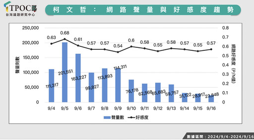 柯文哲京華城案網路聲量下滑 小草集氣「開高走低」難翻盤