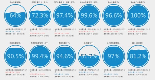 好滿足！颱風接力灌水「墊底水庫」蓄水飆升 機能水庫也大豐收