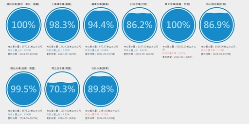 好滿足！颱風接力灌水「墊底水庫」蓄水飆升 機能水庫也大豐收