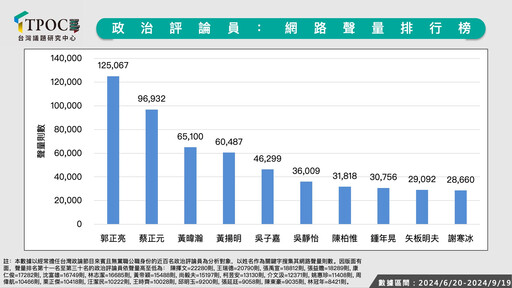 名嘴聲量王揭曉！郭正亮「什麼都能講」奪冠 蔡正元陪睡失言引關注