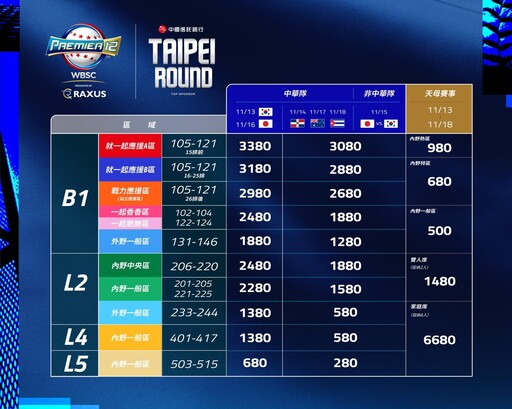 【世棒12強】大巨蛋搶票時間、票價全公開 中華隊交手日韓最貴3380元