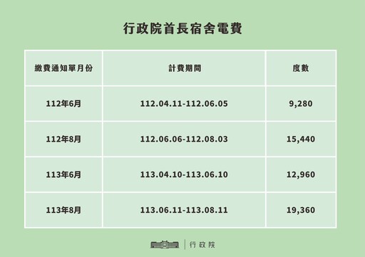 黃國昌爆卓榮泰官邸電費2個月15萬 政院：秘書處已向台電了解