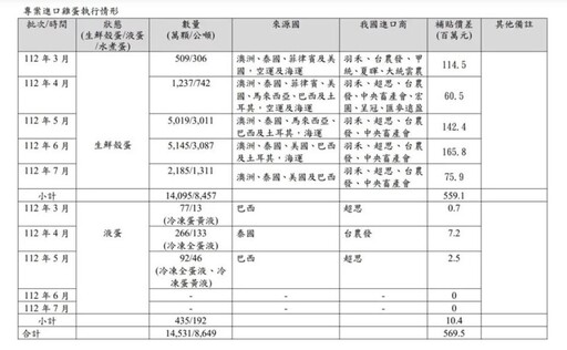 【懶人包】「超思」進口蛋爭議在哪？ 事件始末一次全看懂