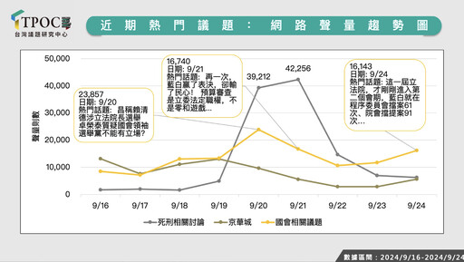 【TPOC網路調查】死刑釋憲4.2萬則創高峰 立院攻防綠抗藍白聲量領先