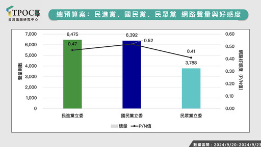 【TPOC網路調查】死刑釋憲4.2萬則創高峰 立院攻防綠抗藍白聲量領先