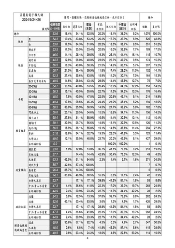 【美麗島民調】賴清德信任度掉6％上任來最低 卓榮泰滿意度接近死亡交叉