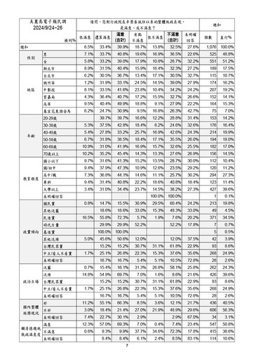 【美麗島民調】賴清德信任度掉6％上任來最低 卓榮泰滿意度接近死亡交叉