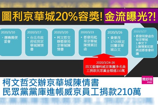 京華城金流曝光？揭威京7人捐民眾黨210萬 簡舒培轟：隔天核定送都委會