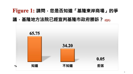 【中廣民調】謝國樑施政滿意度逾5成 4成5市民不同意罷免案