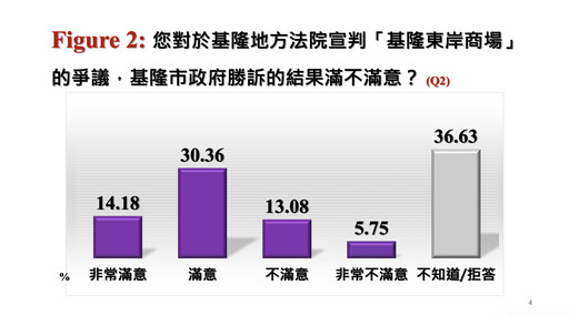 【中廣民調】謝國樑施政滿意度逾5成 4成5市民不同意罷免案