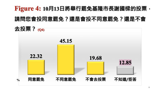 【中廣民調】謝國樑施政滿意度逾5成 4成5市民不同意罷免案