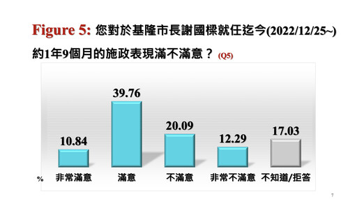 【中廣民調】謝國樑施政滿意度逾5成 4成5市民不同意罷免案