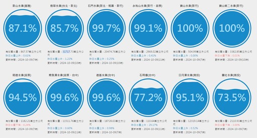 颱風、東北季風助攻！全台6水庫100% 翡翠水庫比去年同期多3200萬噸