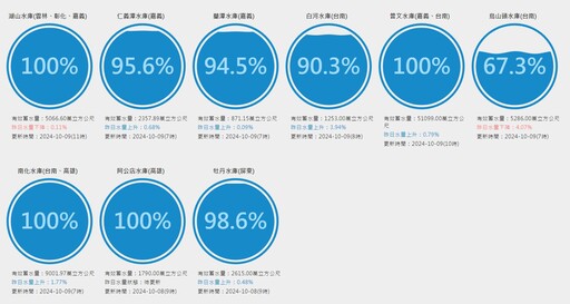 颱風、東北季風助攻！全台6水庫100% 翡翠水庫比去年同期多3200萬噸