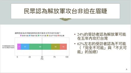 【國防院民調】6成民眾認為中國5年內不犯台 47.9%對國軍防衛沒信心