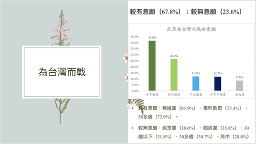 【國防院民調】6成民眾認為中國5年內不犯台 47.9%對國軍防衛沒信心