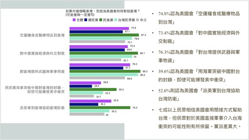 【國防院民調】6成民眾認為中國5年內不犯台 47.9%對國軍防衛沒信心