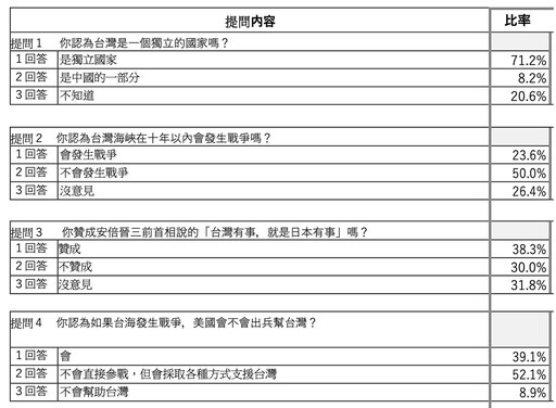 矢板明夫揭民調：7成日人挺台灣獨立 半數日人認為台海10年內不會戰爭