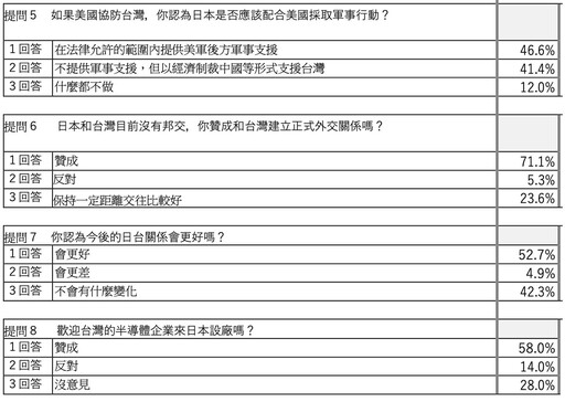 矢板明夫揭民調：7成日人挺台灣獨立 半數日人認為台海10年內不會戰爭