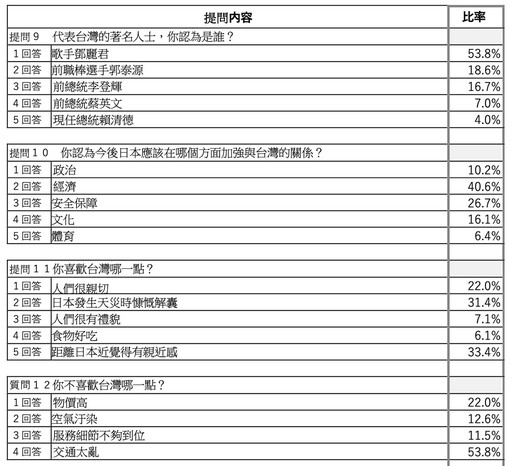 矢板明夫揭民調：7成日人挺台灣獨立 半數日人認為台海10年內不會戰爭