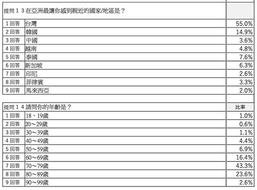 矢板明夫揭民調：7成日人挺台灣獨立 半數日人認為台海10年內不會戰爭